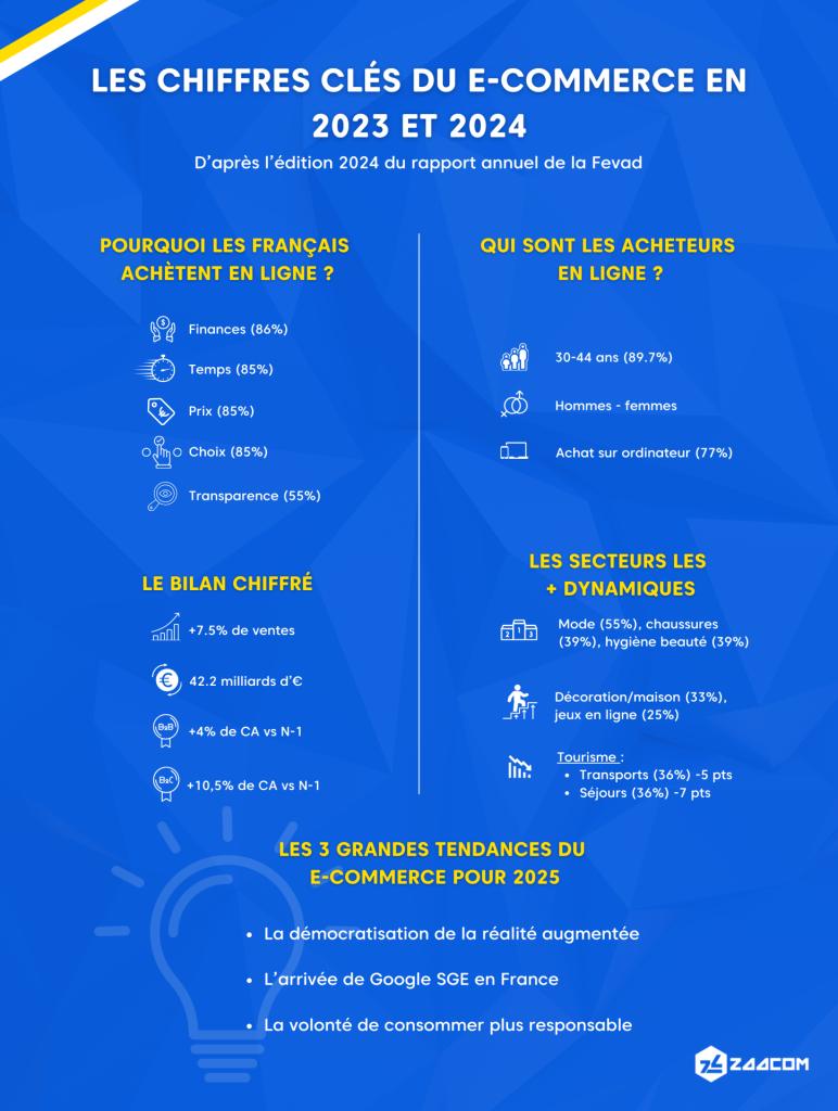 Infographie chiffres français du e-commerce 2023 2024 